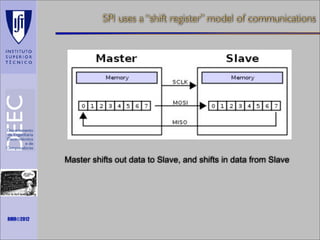SPI uses a “shift register” model of communications

Master shifts out data to Slave, and shifts in data from Slave

Maths is not everything

RMR©2012

 