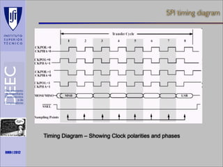 SPI timing diagram

Maths is not everything

RMR©2012

Timing Diagram – Showing Clock polarities and phases

 