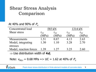9Peak shear stress distribution in finite element models of concrete slabs
Shear Stress Analysis
Comparison
Concentrated load 585 kN 1314 kN
Shear stress τ2d
(MPa)
τ4d
(MPa)
τ2d
(MPa)
τ4d
(MPa)
Measurements 1.51 0.87 4.13 2.63
Model, integrating
stresses
1.30 1.10 3.28 2.70
Model, reaction forces 1.39 1.27 3.25 2.60
Use distribution width of 4dl
Note: vRd,c = 0.68 MPa => UC = 1.62 at 40% of Pu
At 40% and 90% of Pu
 