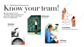 Know your team!
2
3
4
1
Guardians
Project Management  Risk assessment
Artisans
Design  Build
Rationals
Facts  Figures
Idealists
Ideas, Vision
By knowing your team
members’ skills and preferences
you will be able to distribute
tasks more efficiently
David	
  Keirsey’s	
  Temperaments	
  
 