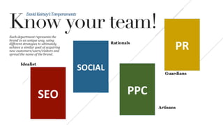 Know your team!
Guardians
Artisans
Rationals
Idealist
Each department represents the
brand in an unique way, using
different strategies to ultimately
achieve a similar goal of acquiring
new customers/users/visitors and
spread the name of the brand.
SEO	
  
David	
  Keirsey’s	
  Temperaments	
  
SOCIAL	
  
PPC	
  
PR	
  
 
