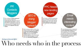 PR is looking at brand expansion
and is trying to locate and
collaborate with influencers that will
advocate for the brand, in order to
do so PR is organising activities with
a selected group of bloggers that is
getting some attention from the
media.
SEO is trying to cover a niche in the
market for which they have created
a new set of optimised landing
pages. They are doing blogger’s
outreach as part of their link
building initiatives. One of the things
they are offering bloggers is a new
and very interesting infographic
PPC team is looking at expanding
their campaign and improve their
efficiency, for which they need to
find a niche and create a set of
well optimised landing pages.
Email Marketing team is looking for
new interesting content that can
be included in the newsletters,
something that is not the same old
deals list, something that engages
the consumer into getting used to
opening the newsletter and
interacting with it.
PR
Contacts
Bloggers
SEO is
doing
blogger
outreach
PPC Needs
new landing
pages
Email
needs
interesting
content
Who needs who in the process
Saving	
  on	
  time	
  and	
  effort	
  
 