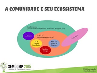 O KDE no mundo
@andradesandro
A Comunidade e seu Ecossistema
Colaboradores
(desenvolvedores, testadores, tradutores, designers, etc)
KDE e.V.
(membros da associação)
Empresas
KDE
Free Qt
Foundation
Working
Groups
KDE e.V.
Board of
Directors
Afiliados
 