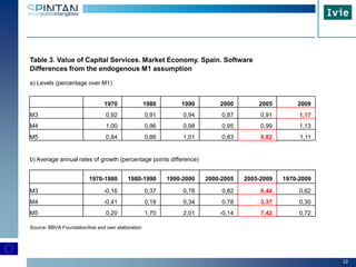 22
Table 3. Value of Capital Services. Market Economy. Spain. Software
Differences from the endogenous M1 assumption
a) Levels (percentage over M1)
1970 1980 1990 2000 2005 2009
M3 0,92 0,91 0,94 0,87 0,91 1,17
M4 1,00 0,96 0,98 0,95 0,99 1,13
M5 0,84 0,86 1,01 0,83 0,82 1,11
b) Average annual rates of growth (percentage points difference)
1970-1980 1980-1990 1990-2000 2000-2005 2005-2009 1970-2009
M3 -0,16 0,37 0,78 0,82 6,44 0,62
M4 -0,41 0,18 0,34 0,78 3,37 0,30
M5 0,20 1,70 2,01 -0,14 7,42 0,72
Source: BBVA Foundation/Ivie and own elaboration
 