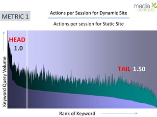 Rank of Keyword Keyword Query Volume HEAD TAIL Actions per Session for Dynamic Site Actions per session for Static Site 1.0 1.50 METRIC 1 