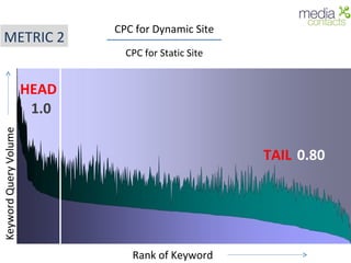 Rank of Keyword Keyword Query Volume HEAD TAIL CPC for Dynamic Site CPC for Static Site 1.0 0.80 METRIC 2 