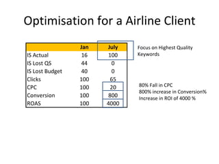 Optimisation for a Airline Client Focus on Highest Quality Keywords 80% Fall in CPC 800% increase in Conversion% Increase in ROI of 4000 % 