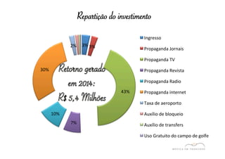 3% 
3% 
43% 
7% 
10% 
30% 
2% 
Repartição do investimento 
Ingresso 
Propaganda 
Jornais 
Propaganda 
TV 
Propaganda 
Revista 
Propaganda 
Radio 
Propaganda 
internet 
Taxa 
de 
aeroporto 
Auxílio 
de 
bloqueio 
Auxílio 
de 
transfers 
Uso 
Gratuito 
do 
campo 
de 
golfe 
 