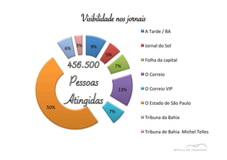 Visibilidade nos jornais 
9% 
5% 
7% 
13% 
7% 
50% 
6% 
3% 
A 
Tarde 
/ 
BA 
Jornal 
do 
Sol 
Folha 
da 
capital 
O 
Correio 
O 
Correio 
VIP 
O 
Estado 
de 
São 
Paulo 
Tribuna 
da 
Bahia 
Tribuna 
de 
Bahia 
Michel 
Telles 
 