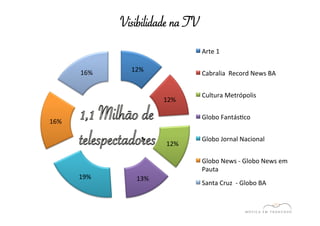 12% 
12% 
12% 
19% 
13% 
16% 
16% 
Visibilidade na TV 
Arte 
1 
Cabralia 
Record 
News 
BA 
Cultura 
Metrópolis 
Globo 
FantásEco 
Globo 
Jornal 
Nacional 
Globo 
News 
-­‐ 
Globo 
News 
em 
Pauta 
Santa 
Cruz 
-­‐ 
Globo 
BA 
 