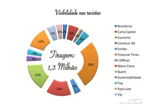 Visibilidade nas revistas 
2% 
6% 
1% 
4% 
28% 
4% 
14% 
3% 
3% 
12% 
15% 
4% 
3% 
Brasileiros 
Carta 
Capital 
Concerto 
Construir 
NE 
Forbes 
Financial 
Times 
L'Officiel 
Marie 
Claire 
Quem 
Sustentabilidade 
Top 
Veja 
Luxo 
Vip 
 