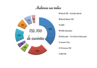 38% 
20% 
8% 
6% 
14% 
4% 
7% 
3% 
Audiência nas rádios 
Band 
FM 
-­‐ 
Estúdio 
Band 
Band 
News 
FM 
CBN 
CBN 
Salvador 
Eldorado 
-­‐ 
Território 
Eldorado 
Jovem 
Pan 
Princesa 
FM 
RB 
FM 
 