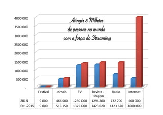 4000 
000 
3500 
000 
3000 
000 
2500 
000 
2000 
000 
1500 
000 
1000 
000 
500 
000 
-­‐ 
FesEval 
Jornais 
TV 
Revista 
-­‐ 
Tiragem 
Rádio 
Internet 
2014 
9 
000 
466 
500 
1250 
000 
1294 
200 
732 
700 
500 
000 
Est. 
2015 
9 
000 
513 
150 
1375 
000 
1423 
620 
1423 
620 
4000 
000 
 