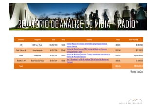 RELATÓRIO DE ANÁLISE DE MÍDIA – RÁDIO* 
Emissora Programa Data Hora Assunto Tempo Valor Publi R$ 
CBN CBN Total - Rede 06/03/2014 16h06 
Festival Música em Trancoso na Bahia tem programação voltada à 
música clássica 
00:06:19 R$ 28.121,80 
Rádio Cultura FM Rádio Metrópolis 14/03/2014 09h48 
Festival de Música Trancoso 2014: Festival de Música em Trancoso 
começa amanhã na Bahia 
00:02:46 R$ 3.209,33 
Estdão Estdão Noite 14/03/2014 20h53 
Festival de Música em Trancoso - Começa amanhã mais uma edição do 
Festival de Música emTrancoso 
00:05:37 R$ 249.380,00 
Band News FM Band News São Paulo 01/04/2014 10h58 
Arte 1- Acontece no sul da BA a edição 2014 do Festival de Música em 
Trancoso 
00:01:03 R$ 10.101,00 
Total 00:15:45 R$ 290.812,13 
* Fonte: TopClip 
 