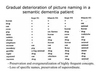 Modeling the Disintegration of Conceptual Knowledge in Semantic ...
