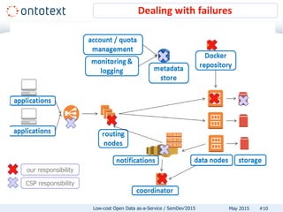 Dealing with failures
#10May 2015Low-cost Open Data as-a-Service / SemDev’2015
our responsibility
CSP responsibility
 