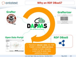 Why an RDF DBaaS?
#4May 2015Low-cost Open Data as-a-Service / SemDev’2015
Grafter Grafterizer
RDF DBaaSOpen Data Portal
• Transform tabular data into RDF
• Publish (Linked) data services,
instead of static datasets
• Lower-cost & easier data
publishing process
 