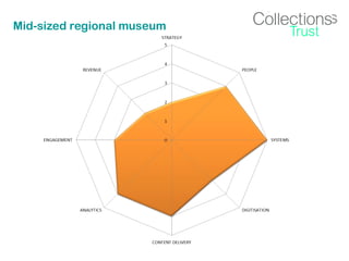 Mid-sized regional museum
 