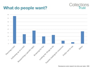 What do people want?
Renaissance London research into online user needs - 2008
 