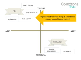 CONTENT
METADATA
A BIT A LOT
FUN
RESEARCH
Digitize relatively few things & spend your
money on quality and context
DATABASES
ONLINE
COLLECTIONS
READ A STORYPLAN A VISIT
DISCOVER FACTS
PLAN A LESSON
 