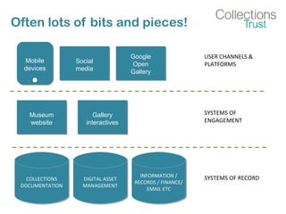 Often lots of bits and pieces!
COLLECTIONS
DOCUMENTATION
COLLECTIONS
DOCUMENTATION
DIGITAL ASSET
MANAGEMENT
DIGITAL ASSET
MANAGEMENT
INFORMATION /
RECORDS / FINANCE/
EMAIL ETC
INFORMATION /
RECORDS / FINANCE/
EMAIL ETC
SYSTEMS OF RECORD
SYSTEMS OF
ENGAGEMENT
USER CHANNELS &
PLATFORMS
Mobile
devices
Museum
website
Gallery
interactives
Social
media
Google
Open
Gallery
 