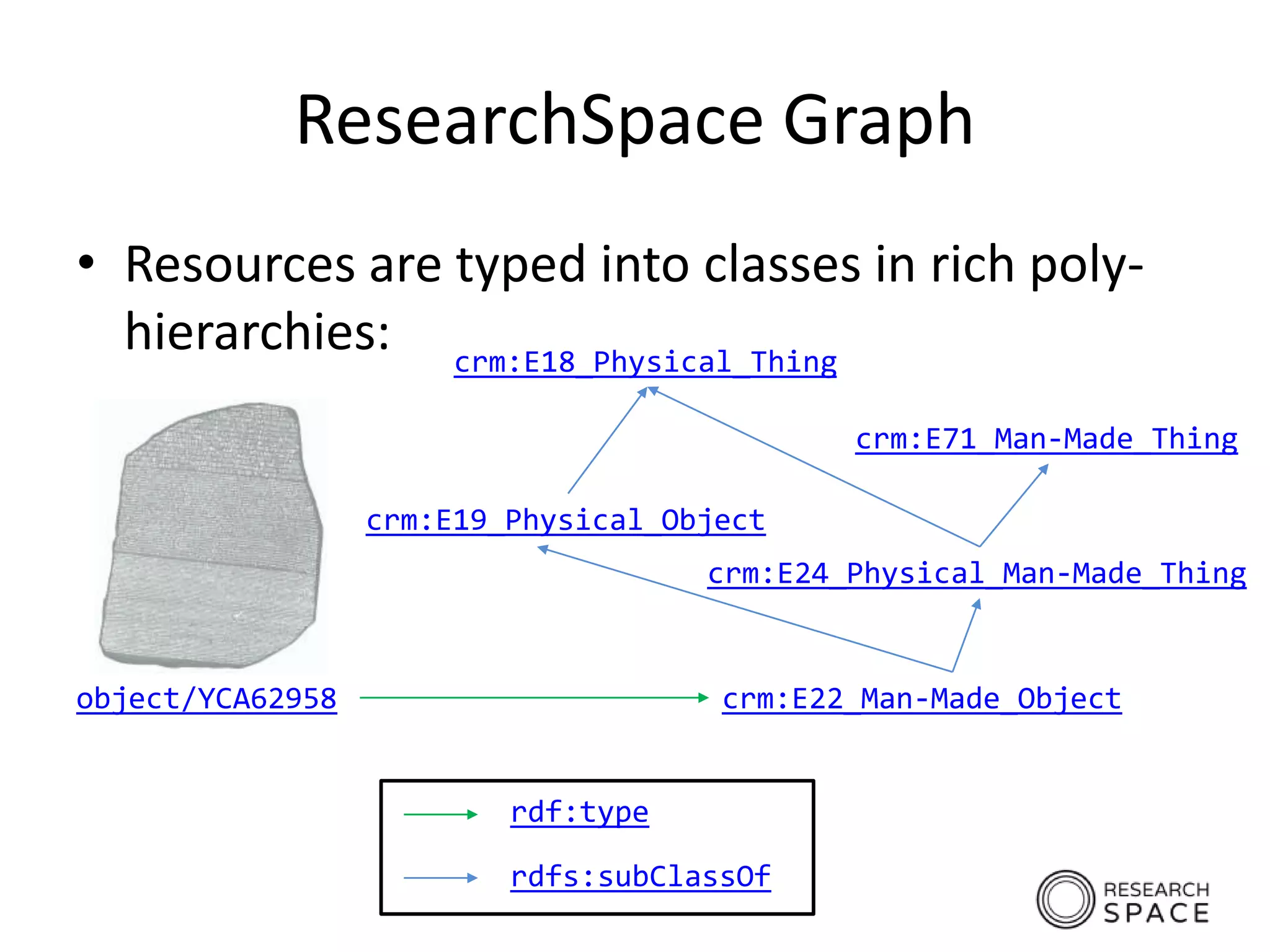 ResearchSpace Graph
• Resources are typed into classes in rich poly-
hierarchies:
object/YCA62958 crm:E22_Man-Made_Object
rdf:type
crm:E19_Physical_Object
crm:E24_Physical_Man-Made_Thing
crm:E18_Physical_Thing
crm:E71_Man-Made_Thing
rdfs:subClassOf
 