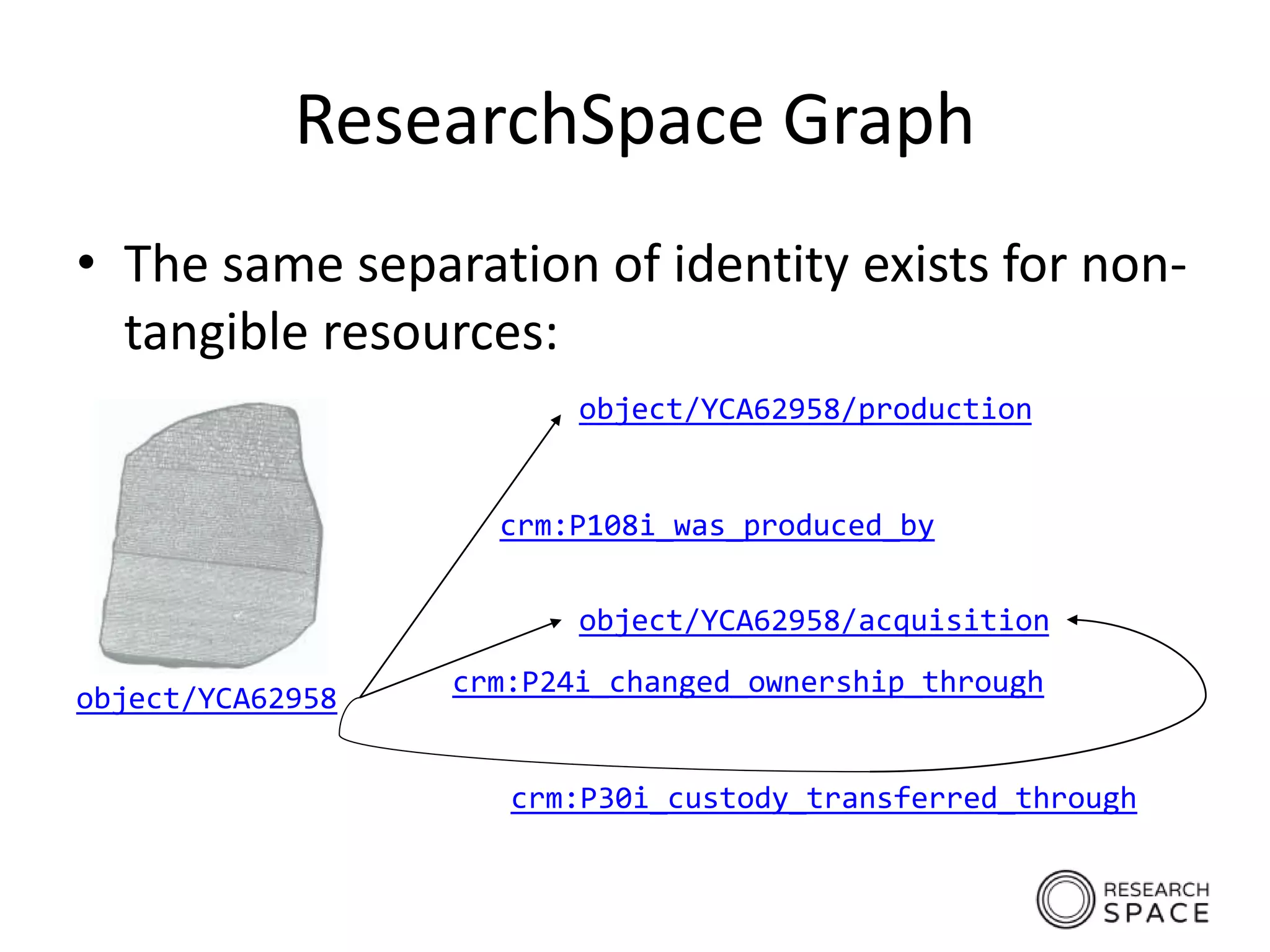 ResearchSpace Graph
• The same separation of identity exists for non-
tangible resources:
object/YCA62958
crm:P108i_was_produced_by
object/YCA62958/production
crm:P24i_changed_ownership_through
object/YCA62958/acquisition
crm:P30i_custody_transferred_through
 