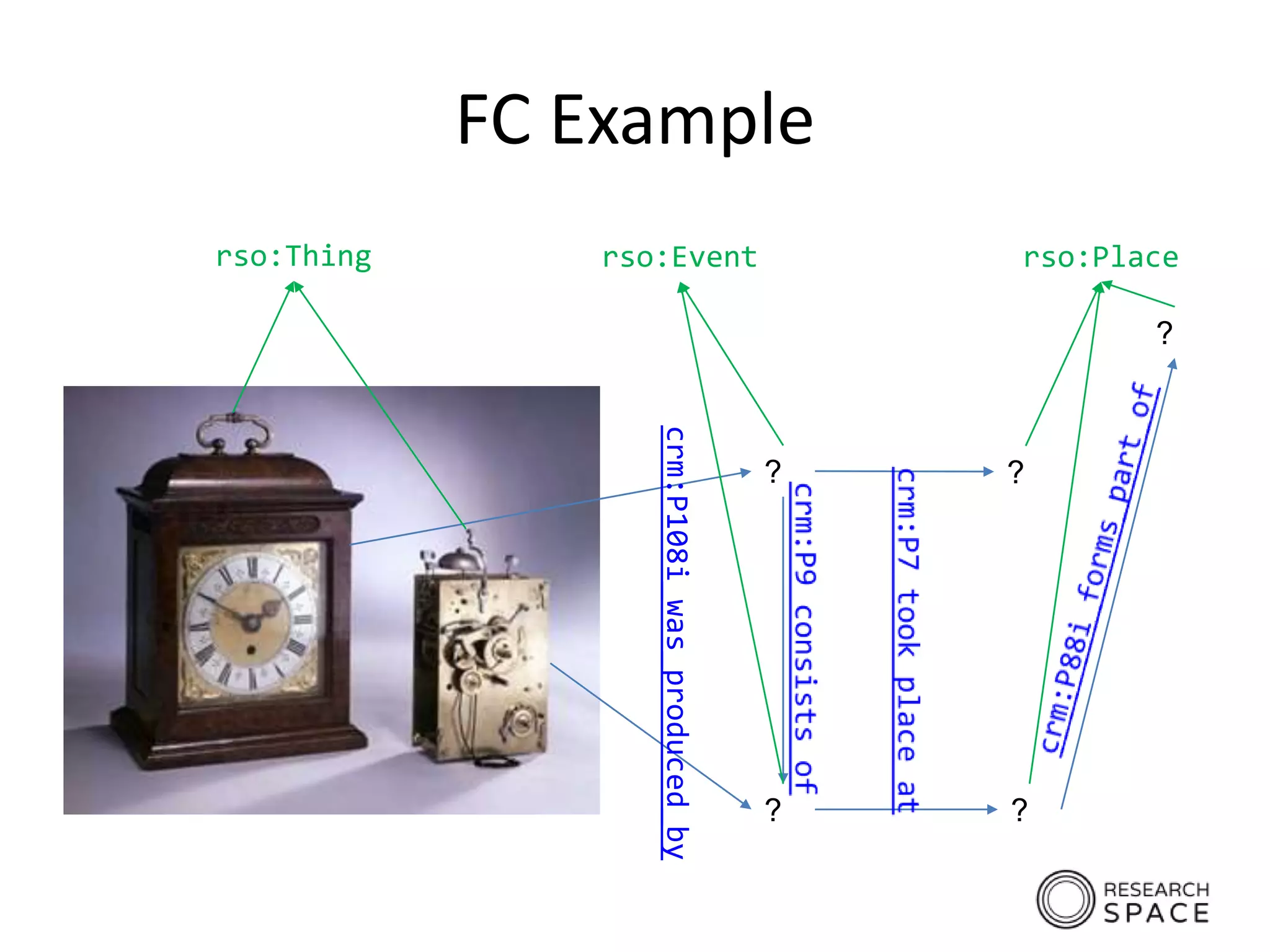 FC Example
crm:P108i_was_produced_by
?
?
?
?
?
rso:Thing rso:Event rso:Place
 