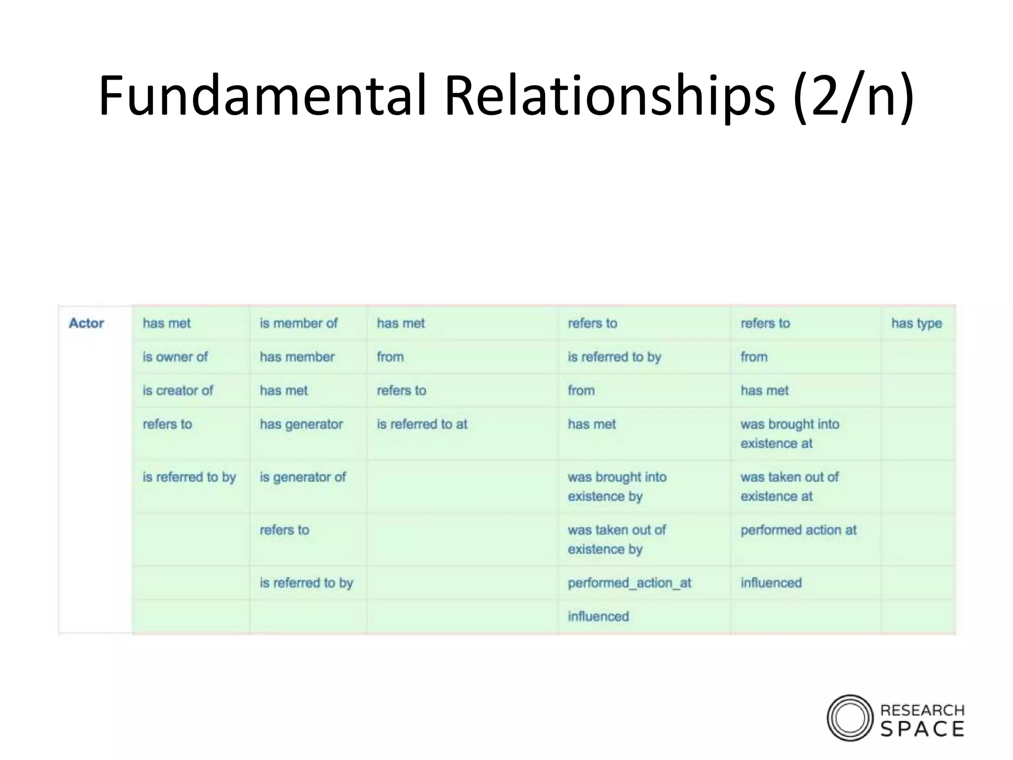 Fundamental Relationships (2/n)
 