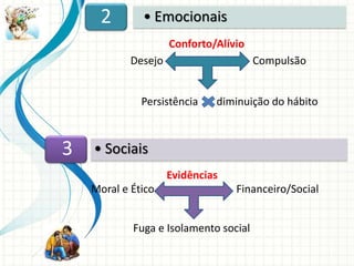 Conforto/Alívio
Desejo Compulsão
Persistência diminuição do hábito
Evidências
Financeiro/Social
Fuga e Isolamento social
Moral e Ético
• Sociais3
• Emocionais2
 