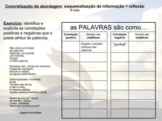 Concretização da abordagem : esquematização de informação + reflexão 3º ciclo São como um cristal, as palavras. Algumas, um punhal, um incêndio. Outras, orvalho apenas. Secretas vêm, cheias de memória. Inseguras navegam: barcos ou beijos, as águas estremecem. Desamparadas, inocentes, leves. Tecidas são de luz e são a noite. E mesmo pálidas verdes paraísos lembram ainda. Quem as escuta? Quem as recolhe, assim, cruéis, desfeitas, nas suas conchas puras? Eugénio de Andrade Exercício : identifica e explicita as conotações positivas e negativas que o poeta atribui às palavras. as PALAVRAS são como… Conotação positiva Sentido das  metáforas Conotação negativa Sentido das  metáforas Sugere o carácter precioso das palavras… “ punhal” 