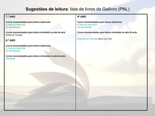 Sugestões de leitura : lista de livros da Gailivro (PNL) 7.º ANO   Livros recomendados para leitura autónoma   A Terra do Anjo Azul   Os Sonhadores   Livros recomendados para leitura orientada na sala de aula   Cortei as Tranças   8.º ANO   Livros recomendados para leitura autónoma   A Terra do Anjo Azul   Os Sonhadores   Livros recomendados para leitura orientada na sala de aula   Pardinhas   9º ANO   Livros recomendados para leitura autónoma   A Terra do Anjo Azul   Os Sonhadores   Livros recomendados para leitura orientada na sala de aula   Poemas com Animais  (livro com CD)   