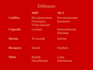Differenze
MBT MLT
Codifica Prevalentemente
Fonologica
Visuo-spaziale
Prevalentemente
Semantica
Capacità Limitata Potenzialmente
illimitata
Durata 30 secondi Infinita
Recupero Seriale Parallelo
Oblio Rapida
Decadimento
Lenta
Interferenza
 