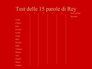 Test delle 15 parole di Rey
1 2 3 4 5 Rievocazione
Ritardata
Tenda
Cintura
Rosa
Finestra
Gelato
Fiume
Baffi
Paesano
Dado
Tamburo
Manico
Nave
Fragola
Matita
Candela
 