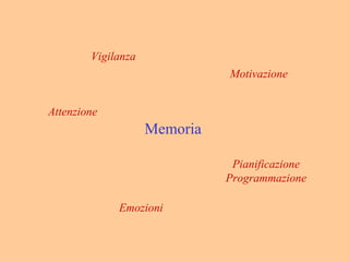 Memoria
Attenzione
Motivazione
Emozioni
Pianificazione
Programmazione
Vigilanza
 