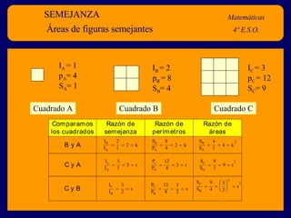 SEMEJANZA Matemáticas 4º E.S.O. Áreas de figuras semejantes Cuadrado A Cuadrado B Cuadrado C I A  = 1 p A = 4 S A = 1 I B  = 2 p B  = 8 S B = 4 I C  = 3 p C  = 12 S C = 9 