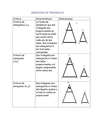 SEMEJANZA DE TRIANGULOS
Criterio Características Ilustraciones
Criterio de
semejanza L,L,L.
La forma de
establecer que dos
triángulos son
proporcionales es
verificando la razón
que existe entre
cada uno de sus
lados. Dos triángulos
son semejantes si
los tres lados
concuerdan.
Criterio de
semejanza
L,A,L
Dos triángulos son
semejantes si tienen
dos lados
proporcionales y el
ángulo comprendido
entre estos dos.
Criterio de
semejanza A,L,A
Dos triángulos son
semejantes si tienes
dos ángulos iguales y
el lado en común es
proporcional.
 