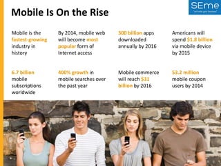 Mobile Is On the Rise
Mobile is the
fastest-growing
industry in
history

By 2014, mobile web
will become most
popular form of
Internet access

300 billion apps
downloaded
annually by 2016

Americans will
spend $1.8 billion
via mobile device
by 2015

6.7 billion
mobile
subscriptions
worldwide

400% growth in
mobile searches over
the past year

Mobile commerce
will reach $31
billion by 2016

53.2 million
mobile coupon
users by 2014

 