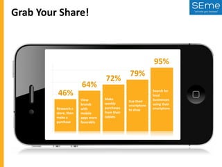 Grab Your Share!

95%

46%
Research a
store, then
make a
purchase

64%
View
brands
with
mobile
apps more
favorably

72%
Make
weekly
purchases
from their
tablets

79%
Use their
smartphone

to shop

Search for
local
businesses
using their
smartphone

 
