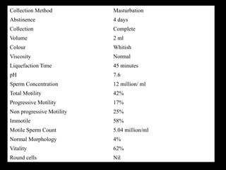 Collection Method Masturbation
Abstinence 4 days
Collection Complete
Volume 2 ml
Colour Whitish
Viscosity Normal
Liquefaction Time 45 minutes
pH 7.6
Sperm Concentration 12 million/ ml
Total Motility 42%
Progressive Motility 17%
Non progressive Motility 25%
Immotile 58%
Motile Sperm Count 5.04 million/ml
Normal Morphology 4%
Vitality 62%
Round cells Nil
 