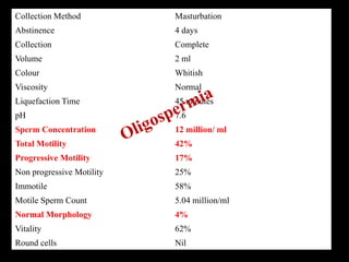 Collection Method Masturbation
Abstinence 4 days
Collection Complete
Volume 2 ml
Colour Whitish
Viscosity Normal
Liquefaction Time 45 minutes
pH 7.6
Sperm Concentration 12 million/ ml
Total Motility 42%
Progressive Motility 17%
Non progressive Motility 25%
Immotile 58%
Motile Sperm Count 5.04 million/ml
Normal Morphology 4%
Vitality 62%
Round cells Nil
 