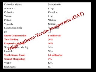 Collection Method Masturbation
Abstinence 4 days
Collection Complete
Volume 2 ml
Colour Whitish
Viscosity Normal
Liquefaction Time 45 minutes
pH 7.6
Sperm Concentration 8 million/ ml
Total Motility 30%
Progressive Motility 16%
Non progressive Motility 14%
Immotile 70%
Motile Sperm Count 2.4 million/ml
Normal Morphology 3%
Vitality 62%
Round cells Nil
 