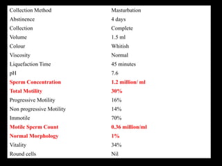 Collection Method Masturbation
Abstinence 4 days
Collection Complete
Volume 1.5 ml
Colour Whitish
Viscosity Normal
Liquefaction Time 45 minutes
pH 7.6
Sperm Concentration 1.2 million/ ml
Total Motility 30%
Progressive Motility 16%
Non progressive Motility 14%
Immotile 70%
Motile Sperm Count 0.36 million/ml
Normal Morphology 1%
Vitality 34%
Round cells Nil
 