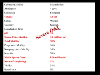 Collection Method Masturbation
Abstinence 4 days
Collection Complete
Volume 1.5 ml
Colour Whitish
Viscosity Normal
Liquefaction Time 45 minutes
pH 7.6
Sperm Concentration 1.2 million/ ml
Total Motility 30%
Progressive Motility 16%
Non progressive Motility 14%
Immotile 70%
Motile Sperm Count 0.36 million/ml
Normal Morphology 1%
Vitality 34%
Round cells Nil
 