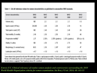 Esteves S C. Clinical relevance of routine semen analysis and controversies surrounding the 2010
World Health Organization criteria for semen examination. Int Braz J Urol. 2014; 40: 443-53
 