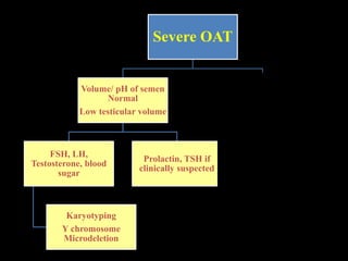 Severe OAT
Volume/ pH of semen
Normal
Low testicular volume
FSH, LH,
Testosterone, blood
sugar
Karyotyping
Y chromosome
Microdeletion
Prolactin, TSH if
clinically suspected
Volume/ pH of semen
low
Abnormal physical
examination
Scrtotal USG
TRUS
 