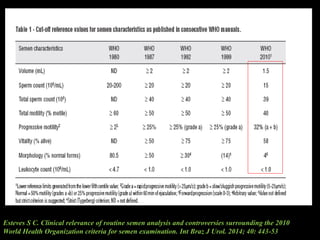 Esteves S C. Clinical relevance of routine semen analysis and controversies surrounding the 2010
World Health Organization criteria for semen examination. Int Braz J Urol. 2014; 40: 443-53
 