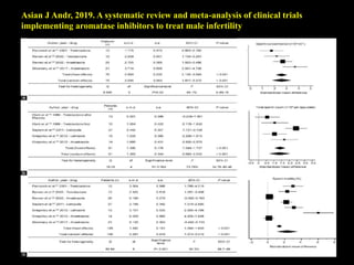 Asian J Andr, 2019. A systematic review and meta-analysis of clinical trials
implementing aromatase inhibitors to treat male infertility
 