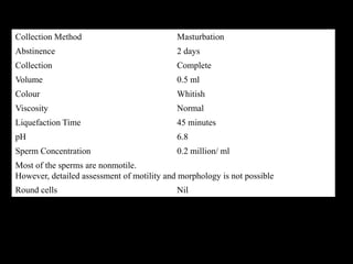 Collection Method Masturbation
Abstinence 2 days
Collection Complete
Volume 0.5 ml
Colour Whitish
Viscosity Normal
Liquefaction Time 45 minutes
pH 6.8
Sperm Concentration 0.2 million/ ml
Most of the sperms are nonmotile.
However, detailed assessment of motility and morphology is not possible
Round cells Nil
 