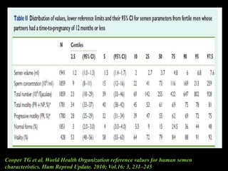 Cooper TG et al. World Health Organization reference values for human semen
characteristics. Hum Reprod Update. 2010; Vol.16: 3, 231–245
 